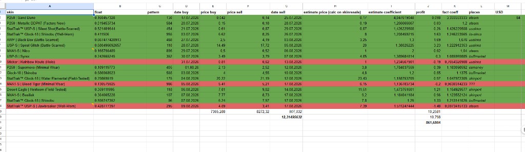 Spreadsheet of 17 CS2 week-flip trades with buy price, sell price, skinresale estimate and profit